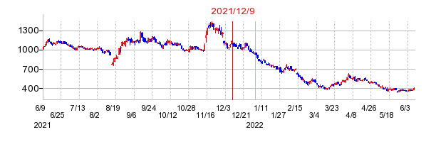 2021年12月9日 15:10前後のの株価チャート